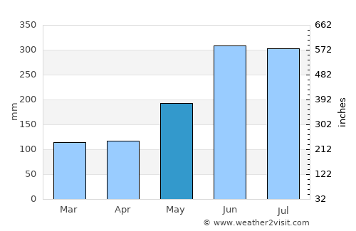 Zhongxing New Village average rain in May