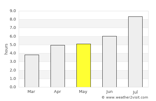 Zhongxing New Village average rain in May