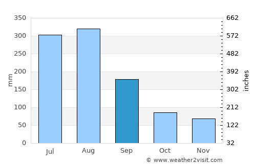 Zhongxing New Village average rain in September