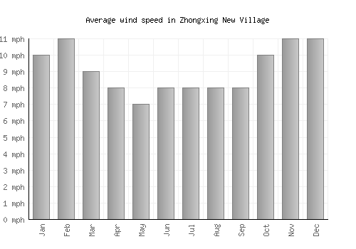 Zhongxing New Village average winspeed by month (mph)