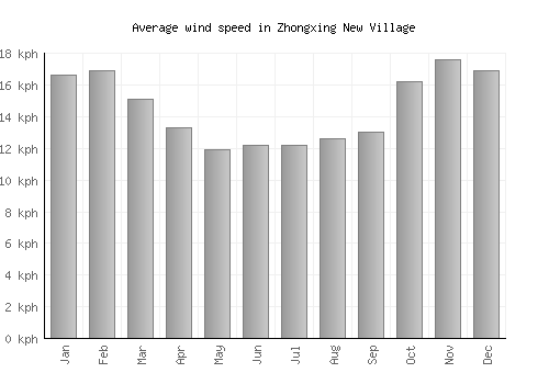 Zhongxing New Village average winspeed by month (km/h)