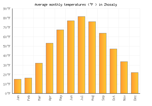 Zhosaly average temperature chart (Fahrenheit)