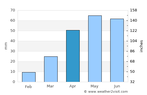 Zhoucheng average rain in April