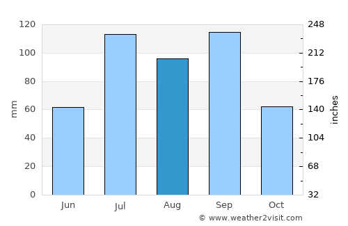 Zhoucheng average rain in August