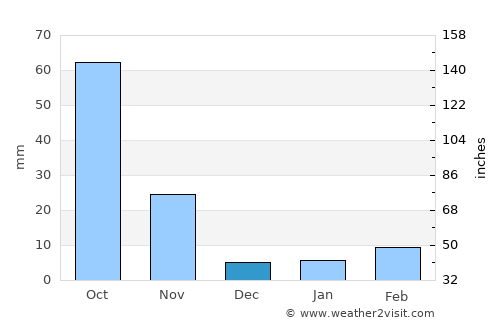 Zhoucheng average rain in December