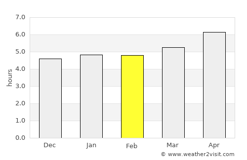 Zhoucheng average rain in February