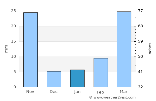 Zhoucheng average rain in January