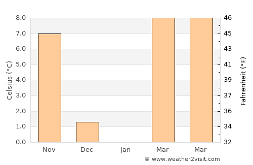 Zhoucheng average temperature in January