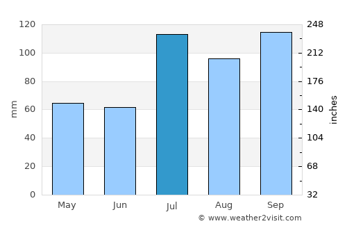 Zhoucheng average rain in July