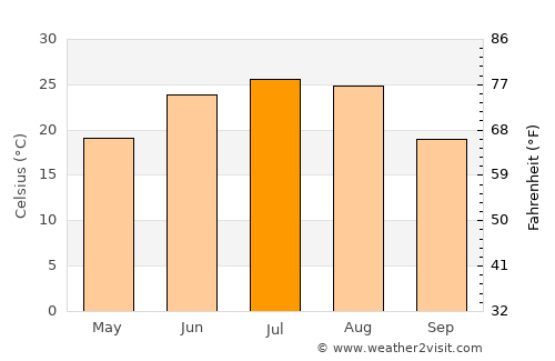 Zhoucheng average temperature in July