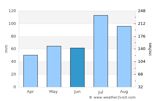 Zhoucheng average rain in June