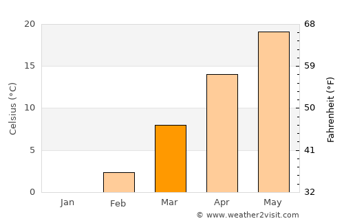 Zhoucheng average temperature in March