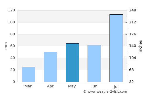 Zhoucheng average rain in May