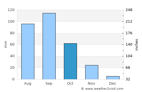 Zhoucheng average rain in October