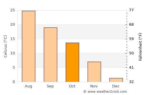 Zhoucheng average temperature in October