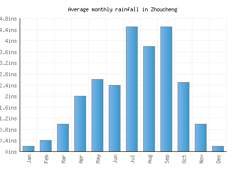 Zhoucheng monthly rainfall chart (inches)
