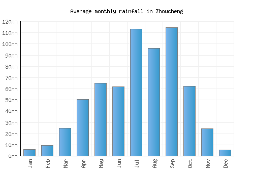 Zhoucheng monthly rainfall chart (mm)