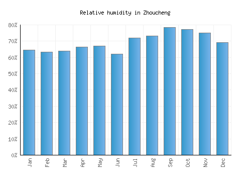 Zhoucheng relative humidity averages