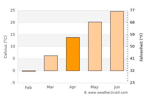 Zhoucun average temperature in April