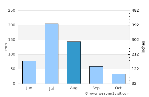 Zhoucun average rain in August