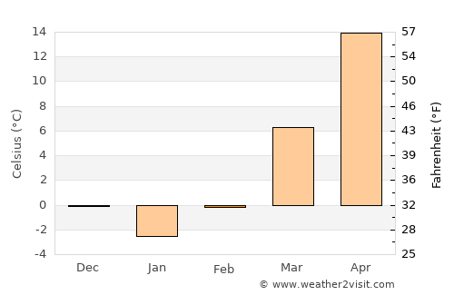 Zhoucun average temperature in February
