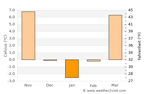 Zhoucun average temperature in January