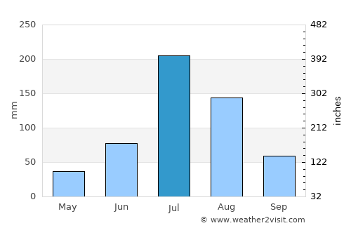 Zhoucun average rain in July