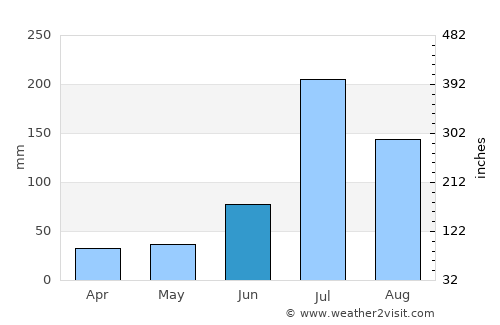 Zhoucun average rain in June
