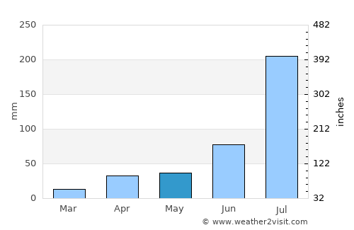 Zhoucun average rain in May