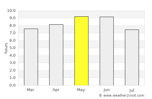 Zhoucun average rain in May