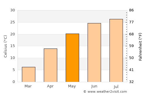 Zhoucun average temperature in May