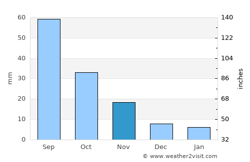 Zhoucun average rain in November