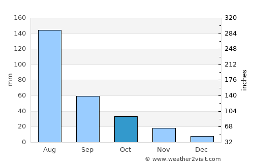 Zhoucun average rain in October