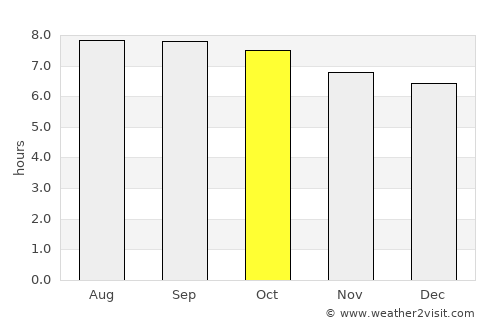 Zhoucun average rain in October