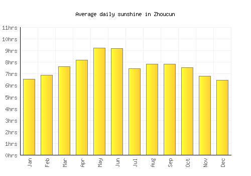 Zhoucun average daily sunshine chart
