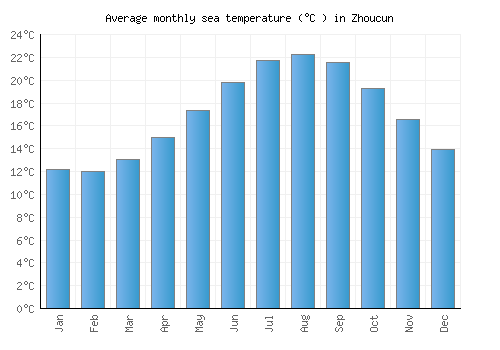 Zhoucun average sea temperature chart (Celsius)