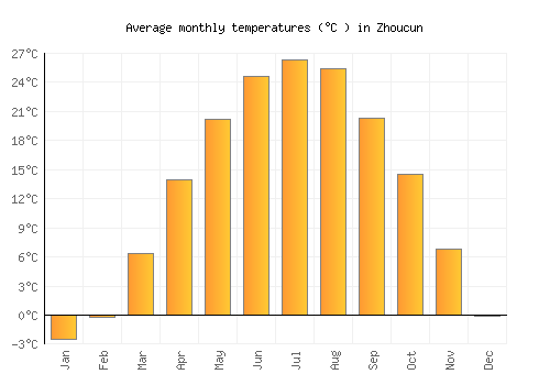 Zhoucun average temperature chart (Celsius)
