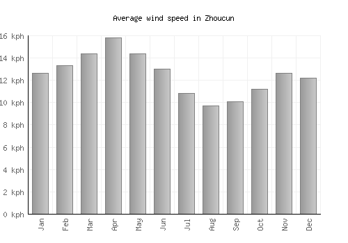 Zhoucun average winspeed by month (km/h)