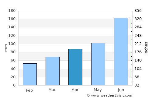 Zhouzhuang average rain in April