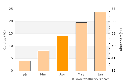 Zhouzhuang average temperature in April