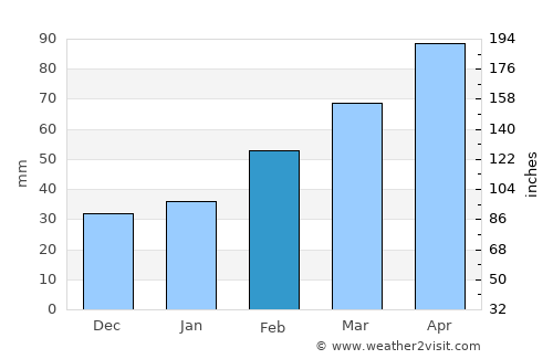 Zhouzhuang average rain in February
