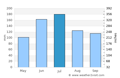Zhouzhuang average rain in July