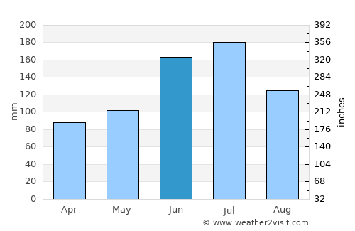Zhouzhuang average rain in June