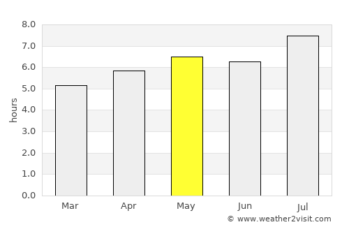 Zhouzhuang average rain in May
