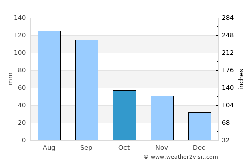 Zhouzhuang average rain in October