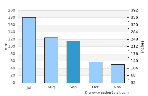 Zhouzhuang average rain in September