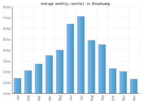 Zhouzhuang monthly rainfall chart (inches)