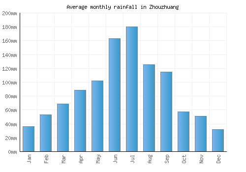 Zhouzhuang monthly rainfall chart (mm)