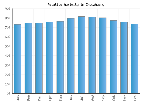 Zhouzhuang relative humidity averages