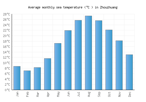 Zhouzhuang average sea temperature chart (Celsius)